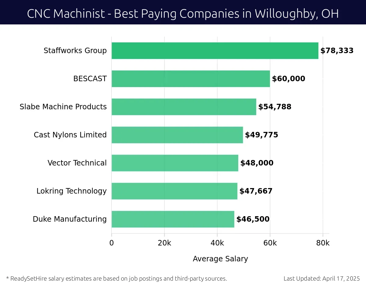 Graph displaying best paying company salaries for CNC Machinist jobs in Willoughby, OH, highlighting Staffworks Group with the highest at $78,333 and Slabe Machine Products with the lowest at $54,788.