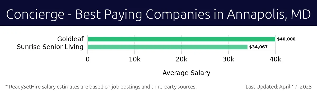 Graph displaying best paying company salaries for Concierge jobs in Annapolis, MD, highlighting Goldleaf with the highest at $40,000 and Sunrise Senior Living with the lowest at $34,067.