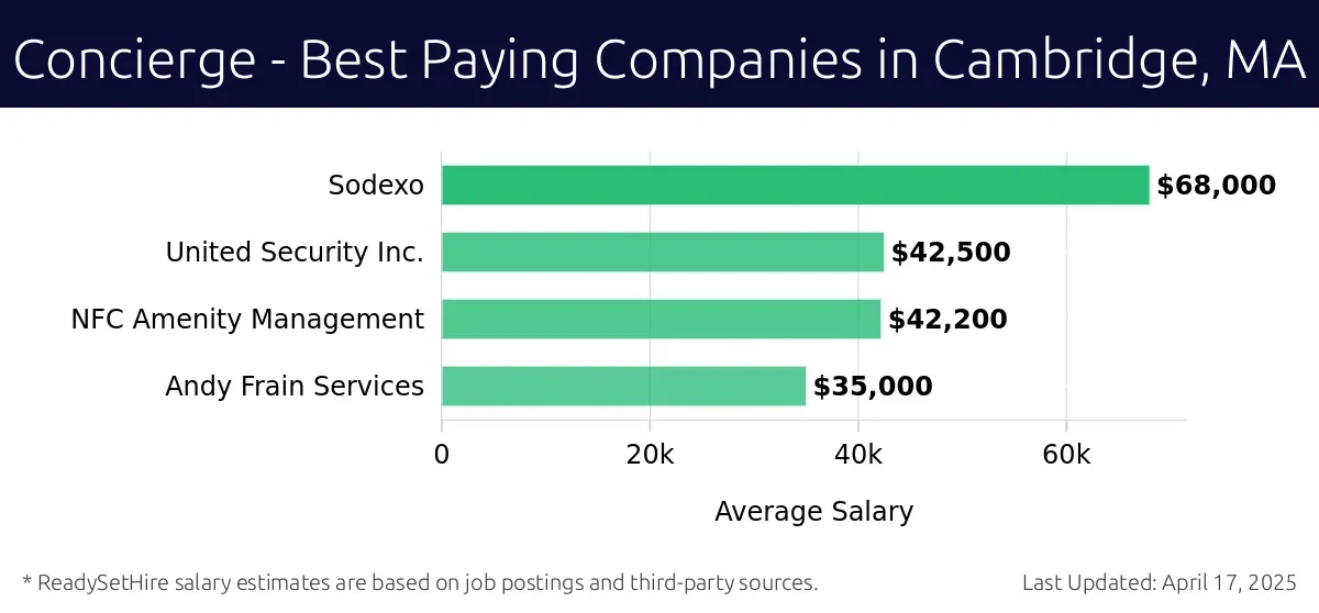 Graph displaying best paying company salaries for Concierge jobs in Cambridge, MA, highlighting Sodexo with the highest at $68,000 and Andy Frain Services with the lowest at $35,000.