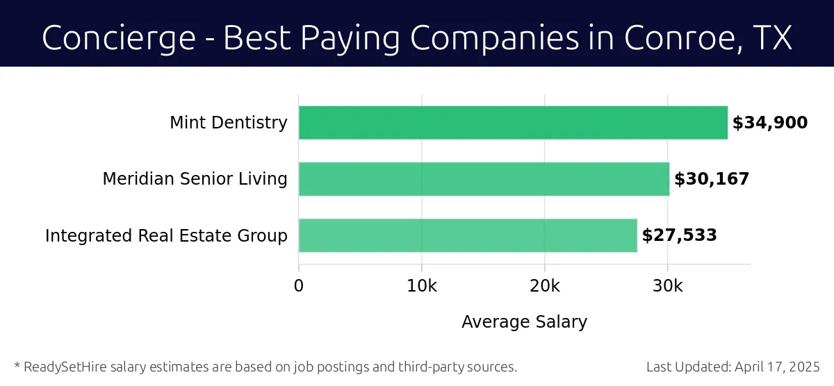 Graph displaying best paying company salaries for Concierge jobs in Conroe, TX, highlighting Mint Dentistry with the highest at $34,900 and Integrated Real Estate Group with the lowest at $27,533.