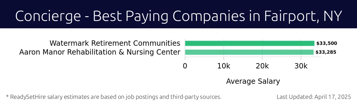 Graph displaying best paying company salaries for Concierge jobs in Fairport, NY, highlighting Watermark Retirement Communities with the highest at $33,500 and Aaron Manor Rehabilitation & Nursing Center with the lowest at $33,285.
