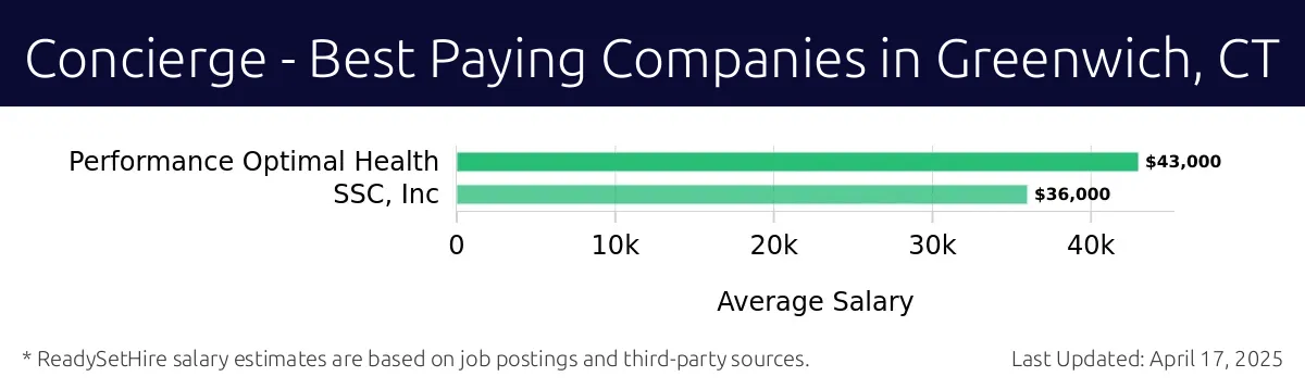 Graph displaying best paying company salaries for Concierge jobs in Greenwich, CT, highlighting Performance Optimal Health with the highest at $43,000 and SSC, Inc with the lowest at $36,000.