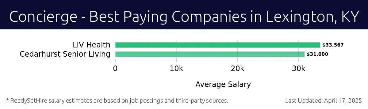 Graph displaying best paying company salaries for Concierge jobs in Lexington, KY, highlighting LIV Health with the highest at $33,567 and Cedarhurst Senior Living with the lowest at $31,000.