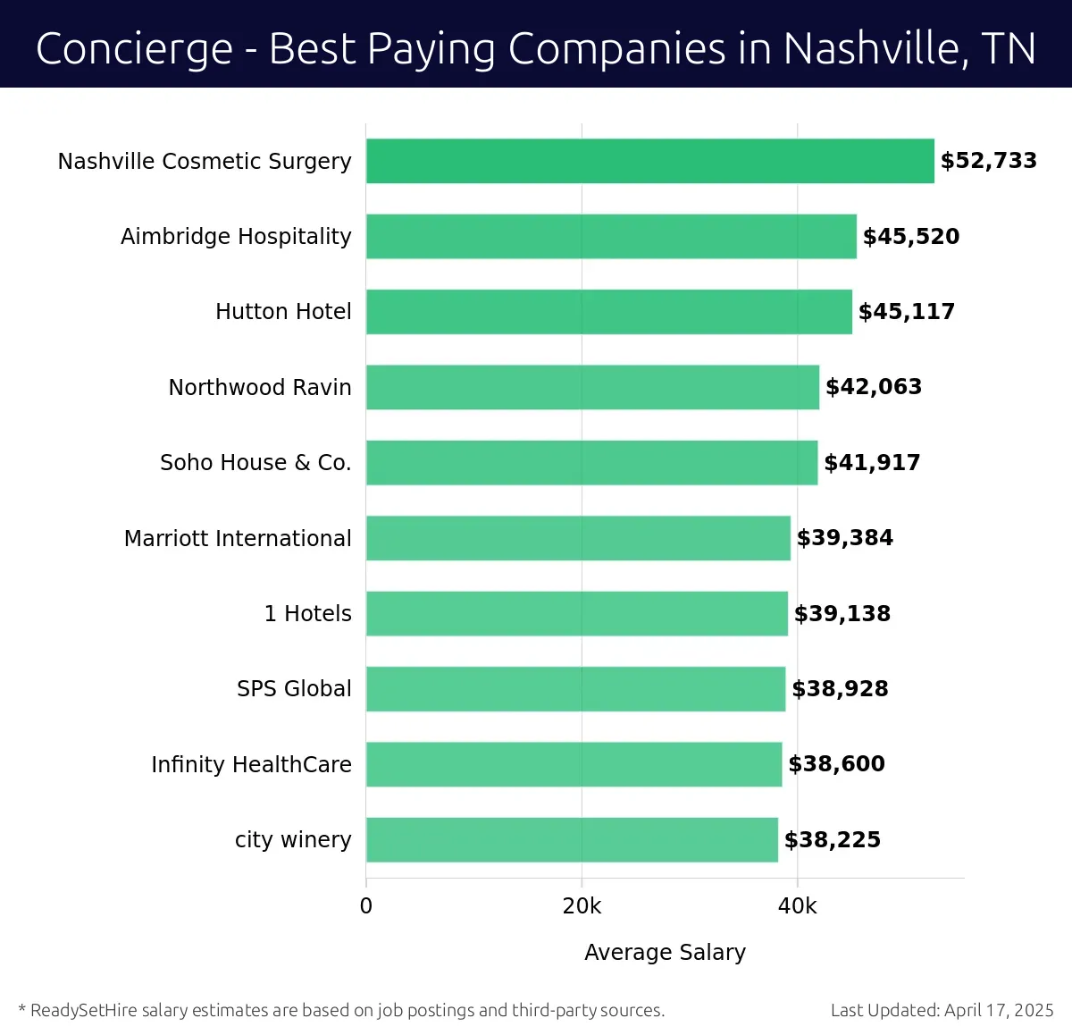 Graph displaying best paying company salaries for Concierge jobs in Nashville, TN, highlighting Nashville Cosmetic Surgery with the highest at $52,733 and city winery with the lowest at $38,225.
