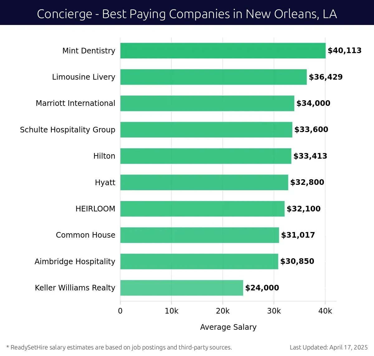 Graph displaying best paying company salaries for Concierge jobs in New Orleans, LA, highlighting Mint Dentistry with the highest at $40,113 and Keller Williams Realty with the lowest at $24,000.