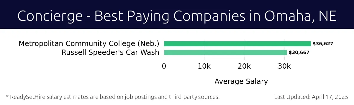 Graph displaying best paying company salaries for Concierge jobs in Omaha, NE, highlighting Metropolitan Community College (Neb.) with the highest at $36,627 and Russell Speeder's Car Wash with the lowest at $30,667.