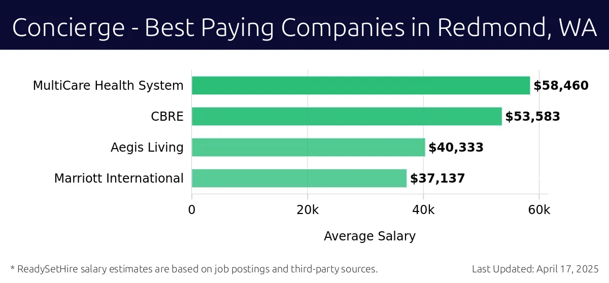 Graph displaying best paying company salaries for Concierge jobs in Redmond, WA, highlighting MultiCare Health System with the highest at $58,460 and Marriott International with the lowest at $37,137.