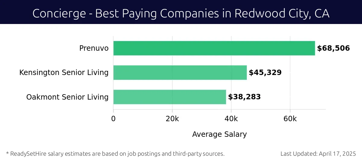 Graph displaying best paying company salaries for Concierge jobs in Redwood City, CA, highlighting Prenuvo with the highest at $68,506 and Oakmont Senior Living with the lowest at $38,283.