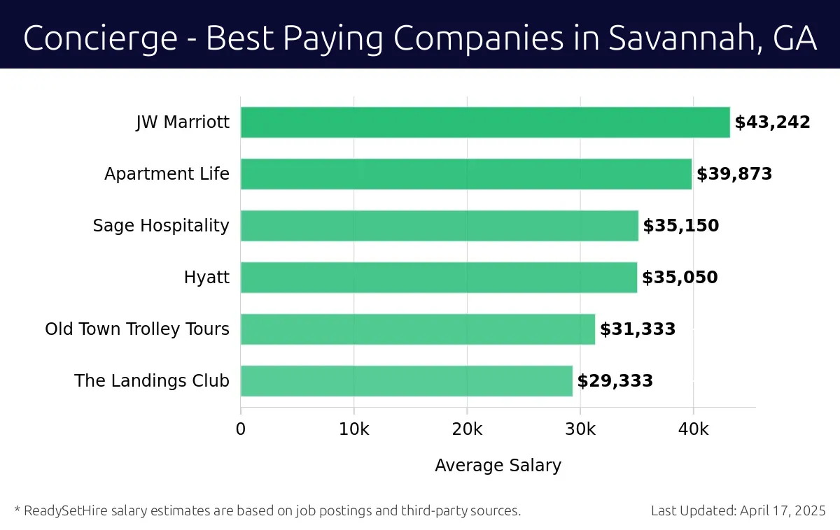 Graph displaying best paying company salaries for Concierge jobs in Savannah, GA, highlighting JW Marriott with the highest at $43,242 and The Landings Club with the lowest at $29,333.
