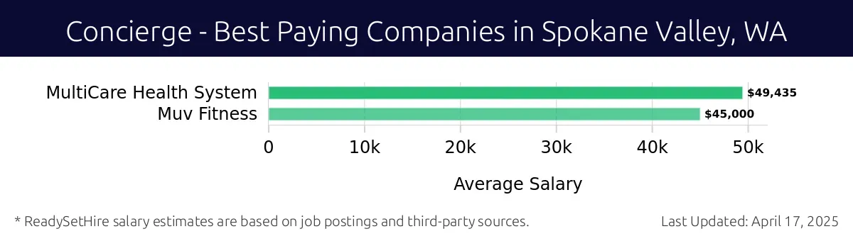 Graph displaying best paying company salaries for Concierge jobs in Spokane Valley, WA, highlighting MultiCare Health System with the highest at $49,435 and Muv Fitness with the lowest at $45,000.