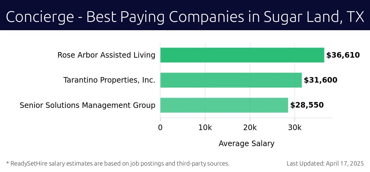 Graph displaying best paying company salaries for Concierge jobs in Sugar Land, TX, highlighting Rose Arbor Assisted Living with the highest at $36,610 and Senior Solutions Management Group with the lowest at $28,550.