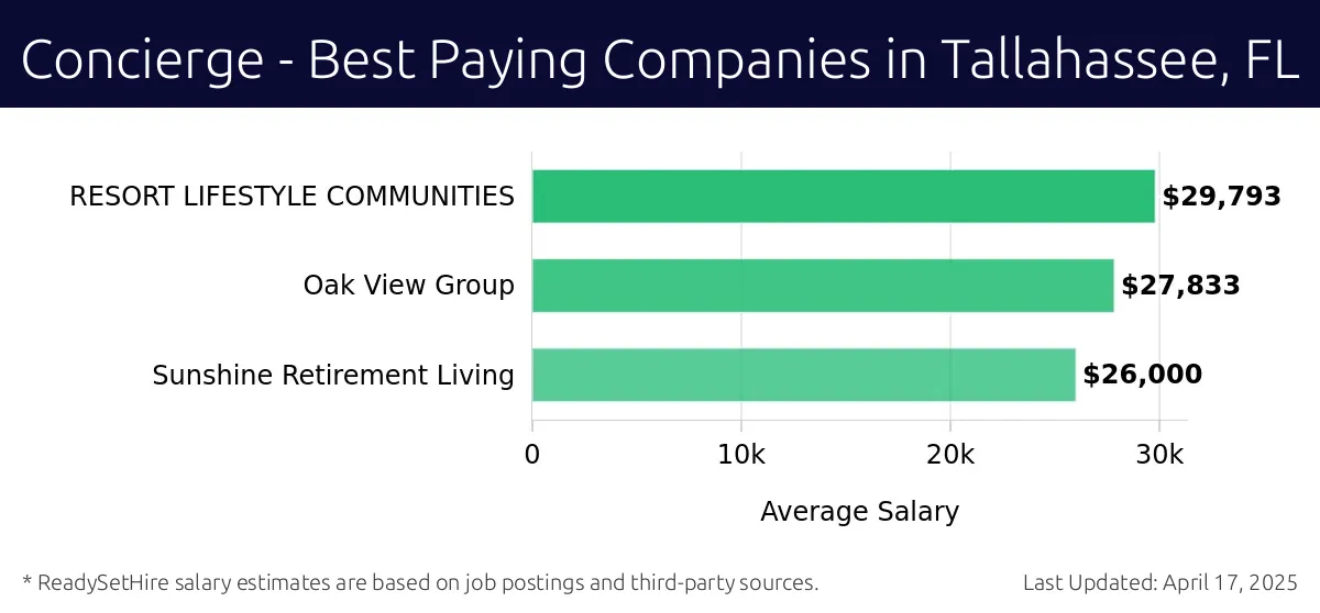 Graph displaying best paying company salaries for Concierge jobs in Tallahassee, FL, highlighting RESORT LIFESTYLE COMMUNITIES with the highest at $29,793 and Sunshine Retirement Living with the lowest at $26,000.