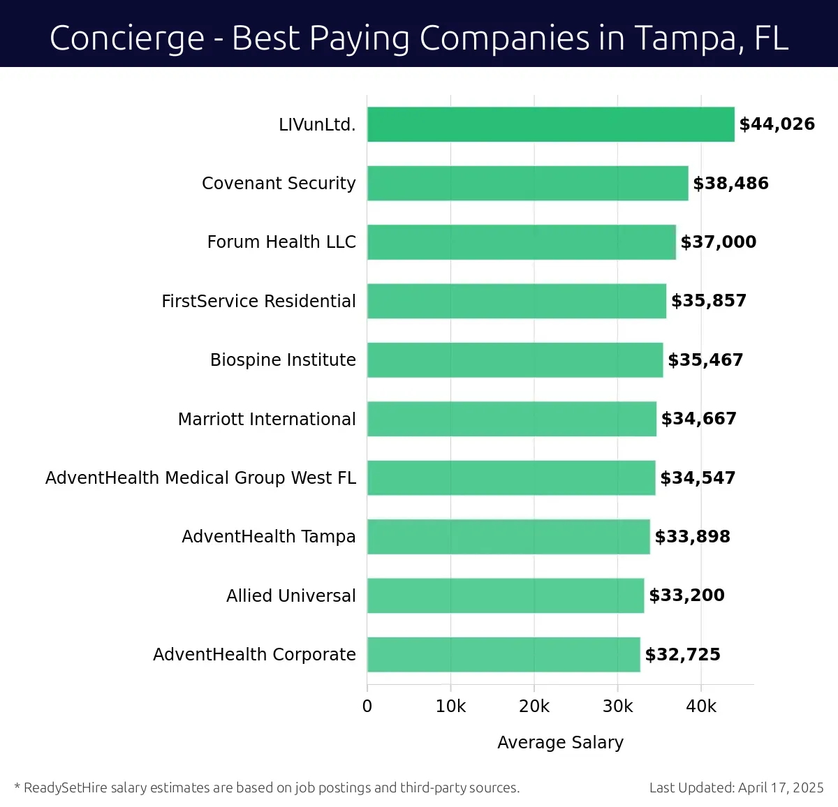 Graph displaying best paying company salaries for Concierge jobs in Tampa, FL, highlighting LIVunLtd. with the highest at $44,026 and AdventHealth Corporate with the lowest at $32,725.