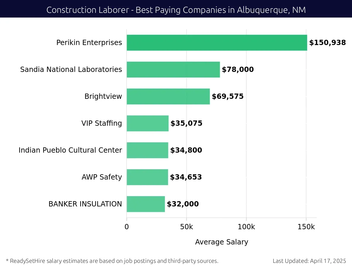 Graph displaying best paying company salaries for Construction Laborer jobs in Albuquerque, NM, highlighting Pavilion Construction with the highest at $150,938 and BANKER INSULATION with the lowest at $32,000.