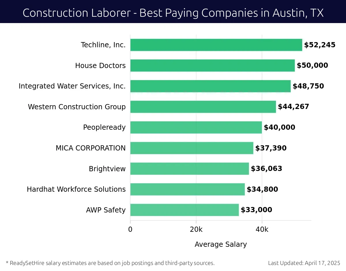 Graph displaying best paying company salaries for Construction Laborer jobs in Austin, TX, highlighting Techline, Inc. with the highest at $52,245 and AWP Safety with the lowest at $33,000.