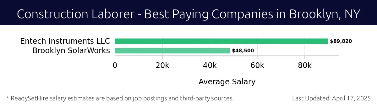 Graph displaying best paying company salaries for Construction Laborer jobs in Brooklyn, NY, highlighting Entech Instruments LLC with the highest at $89,820 and Brooklyn SolarWorks with the lowest at $48,500.