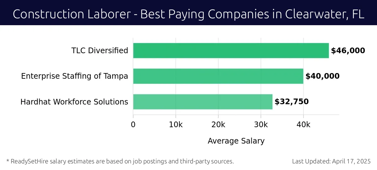 Graph displaying best paying company salaries for Construction Laborer jobs in Clearwater, FL, highlighting TLC Diversified with the highest at $46,000 and Hardhat Workforce Solutions with the lowest at $32,750.