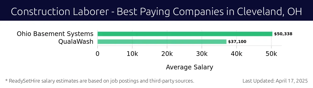 Graph displaying best paying company salaries for Construction Laborer jobs in Cleveland, OH, highlighting Ohio Basement Systems with the highest at $50,338 and QualaWash with the lowest at $37,100.