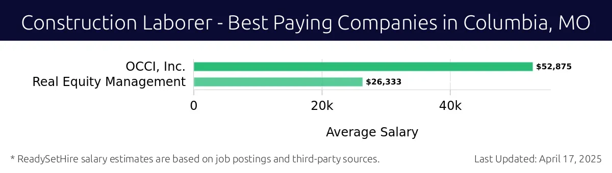 Graph displaying best paying company salaries for Construction Laborer jobs in Columbia, MO, highlighting OCCI, Inc. with the highest at $52,875 and Real Equity Management with the lowest at $26,333.