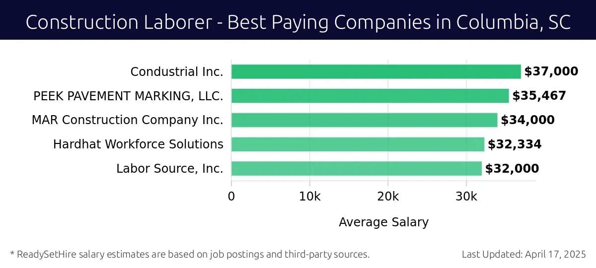 Graph displaying best paying company salaries for Construction Laborer jobs in Columbia, SC, highlighting Condustrial Inc. with the highest at $37,000 and Labor Source, Inc. with the lowest at $32,000.