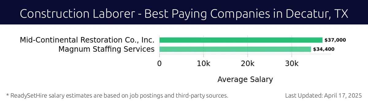 Graph displaying best paying company salaries for Construction Laborer jobs in Decatur, TX, highlighting Mid-Continental Restoration Co., Inc. with the highest at $37,000 and Magnum Staffing Services with the lowest at $34,400.