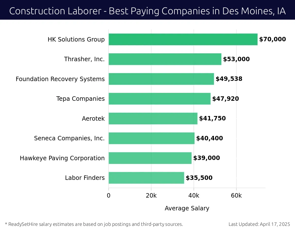 Graph displaying best paying company salaries for Construction Laborer jobs in Des Moines, IA, highlighting HK Solutions Group with the highest at $70,000 and Labor Finders with the lowest at $35,500.