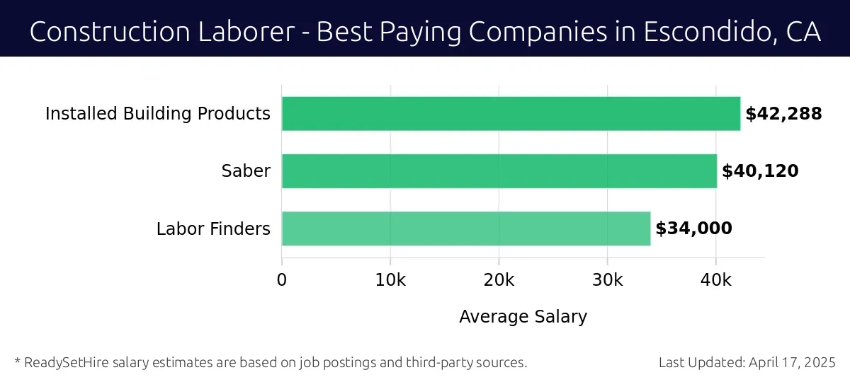 Graph displaying best paying company salaries for Construction Laborer jobs in Escondido, CA, highlighting Installed Building Products with the highest at $42,288 and Labor Finders with the lowest at $34,000.