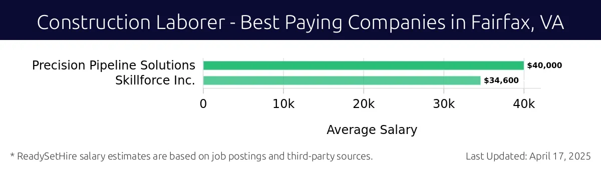 Graph displaying best paying company salaries for Construction Laborer jobs in Fairfax, VA, highlighting Precision Pipeline Solutions with the highest at $40,000 and Skillforce Inc. with the lowest at $34,600.
