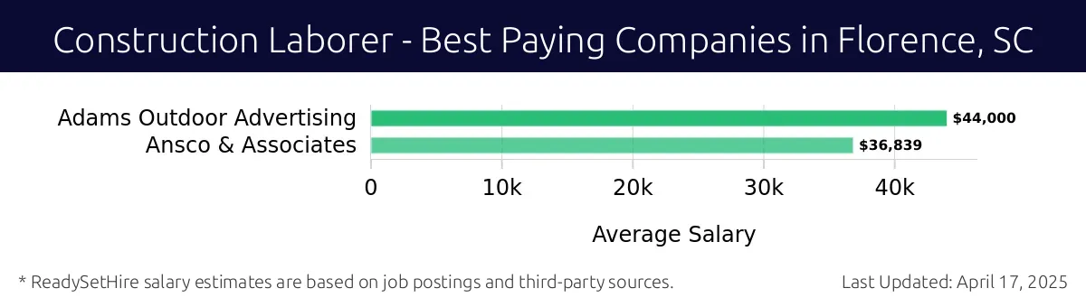 Graph displaying best paying company salaries for Construction Laborer jobs in Florence, SC, highlighting Adams Outdoor Advertising with the highest at $44,000 and Ansco & Associates with the lowest at $36,839.