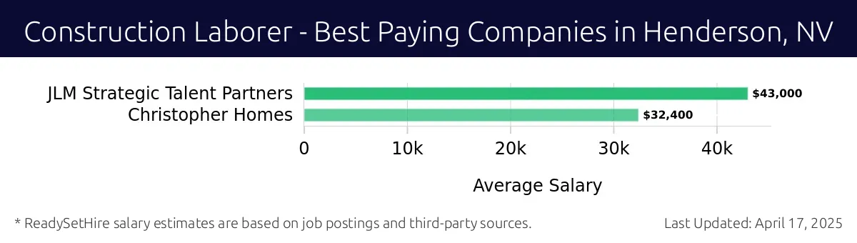 Graph displaying best paying company salaries for Construction Laborer jobs in Henderson, NV, highlighting JLM Strategic Talent Partners with the highest at $43,000 and Christopher Homes with the lowest at $32,400.