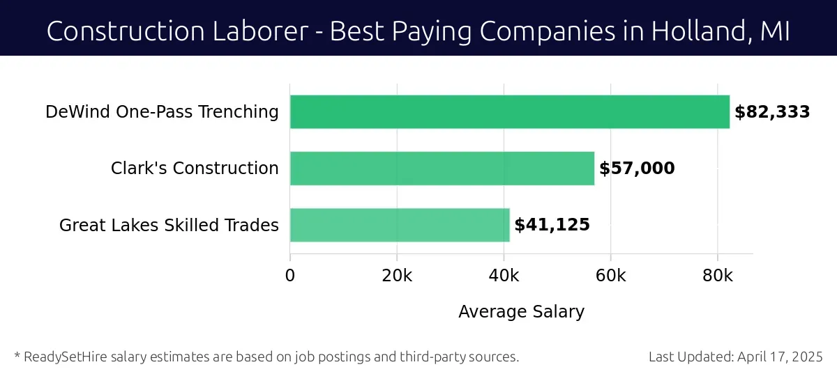 Graph displaying best paying company salaries for Construction Laborer jobs in Holland, MI, highlighting DeWind One-Pass Trenching with the highest at $82,333 and Great Lakes Skilled Trades with the lowest at $41,125.