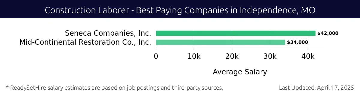 Graph displaying best paying company salaries for Construction Laborer jobs in Independence, MO, highlighting Seneca Companies, Inc. with the highest at $42,000 and Mid-Continental Restoration Co., Inc. with the lowest at $34,000.