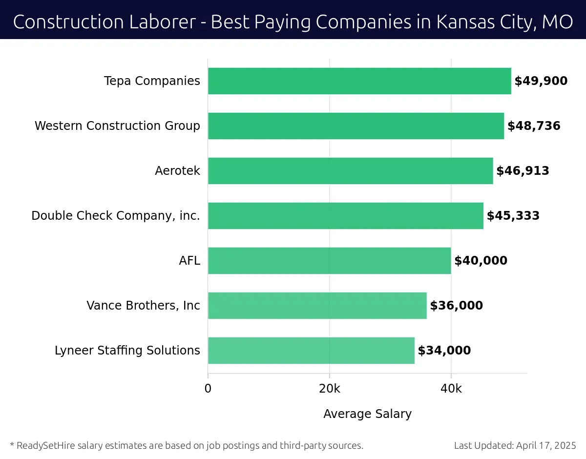 Graph displaying best paying company salaries for Construction Laborer jobs in Kansas City, MO, highlighting Foundation Recovery Systems with the highest at $49,900 and Lyneer Staffing Solutions with the lowest at $34,000.