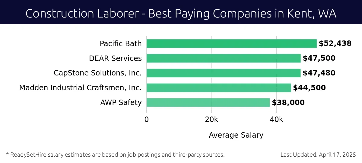 Graph displaying best paying company salaries for Construction Laborer jobs in Kent, WA, highlighting Pacific Bath with the highest at $52,438 and AWP Safety with the lowest at $38,000.
