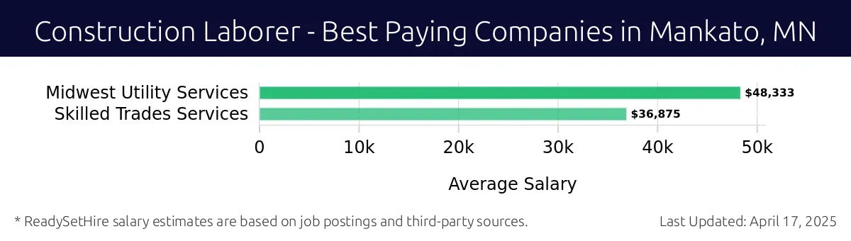 Graph displaying best paying company salaries for Construction Laborer jobs in Mankato, MN, highlighting Midwest Utility Services with the highest at $48,333 and Skilled Trades Services with the lowest at $36,875.