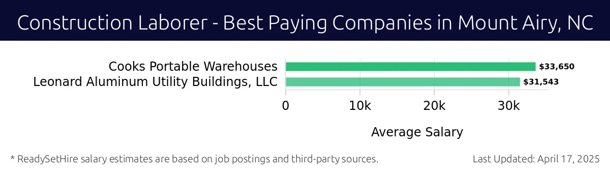 Graph displaying best paying company salaries for Construction Laborer jobs in Mount Airy, NC, highlighting Cooks Portable Warehouses with the highest at $33,650 and Leonard Aluminum Utility Buildings, LLC with the lowest at $31,543.