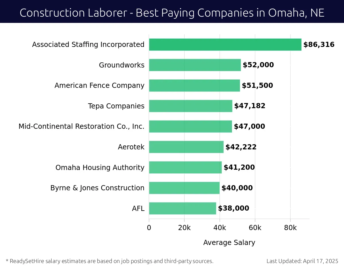 Graph displaying best paying company salaries for Construction Laborer jobs in Omaha, NE, highlighting Horizontal Boring & Tunneling Co with the highest at $86,316 and AFL with the lowest at $38,000.