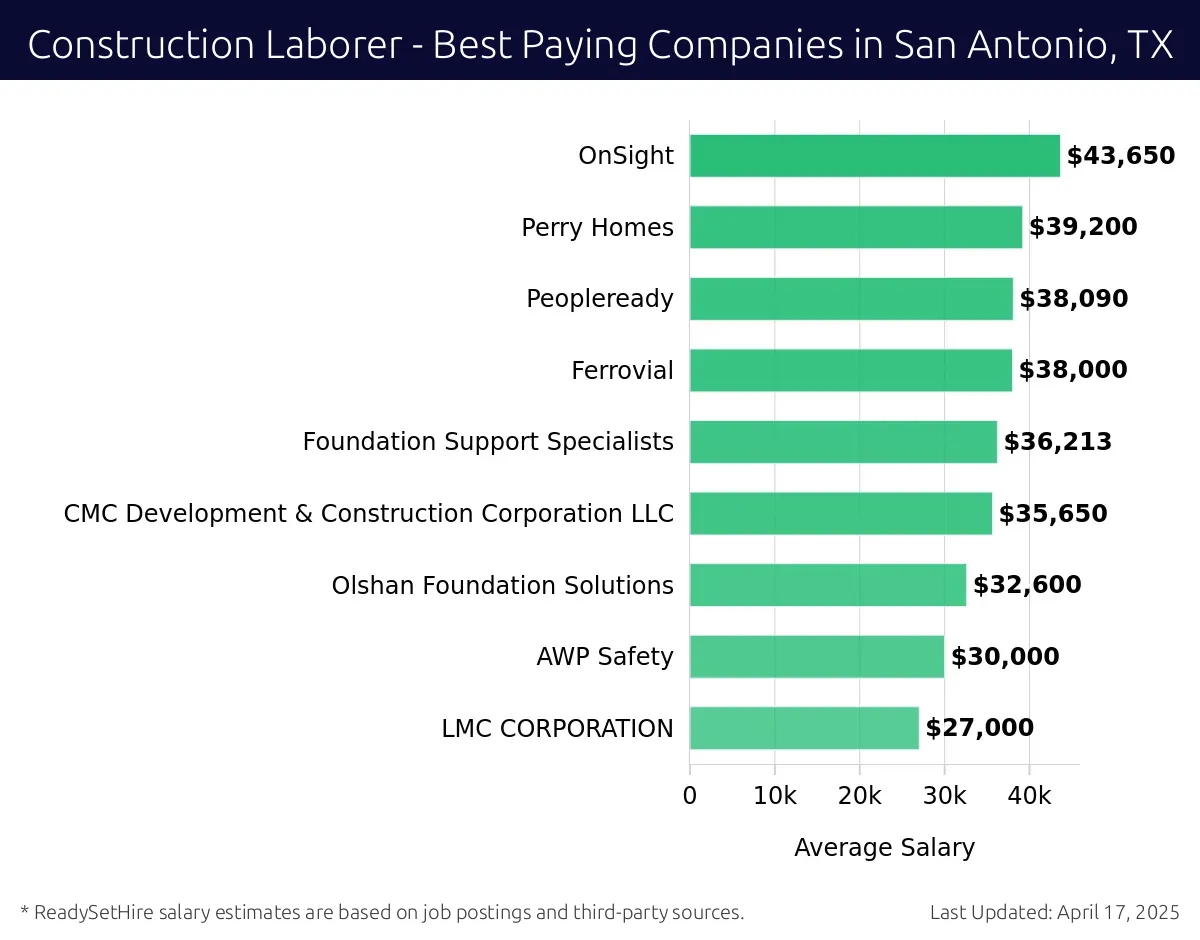 Graph displaying best paying company salaries for Construction Laborer jobs in San Antonio, TX, highlighting Western Construction Group with the highest at $43,650 and Perry Homes with the lowest at $38,090.