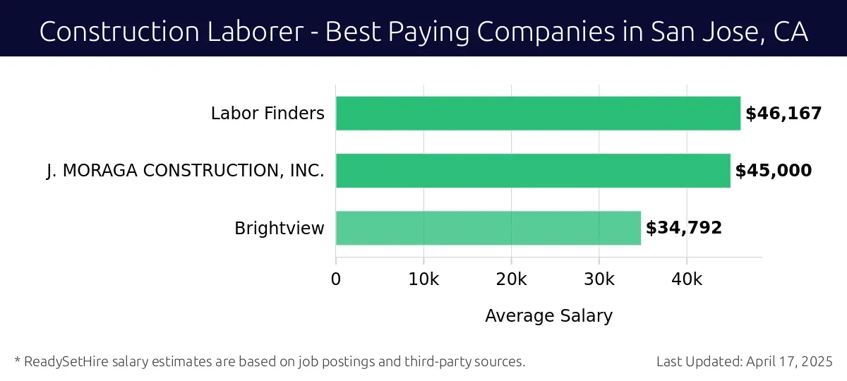 Graph displaying best paying company salaries for Construction Laborer jobs in San Jose, CA, highlighting Labor Finders with the highest at $46,167 and Brightview with the lowest at $34,792.