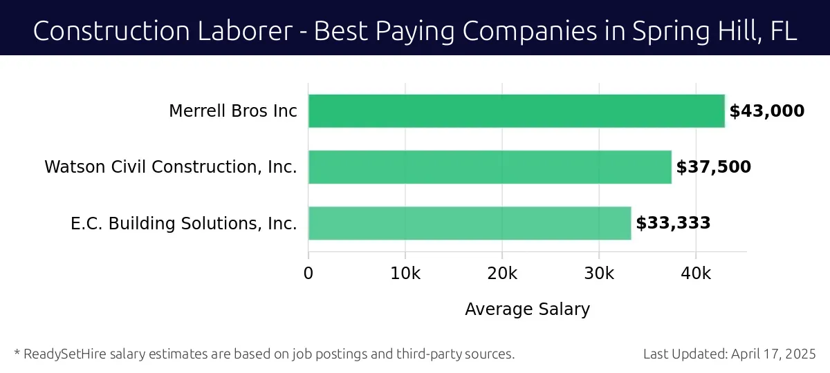 Graph displaying best paying company salaries for Construction Laborer jobs in Spring Hill, FL, highlighting Merrell Bros Inc with the highest at $43,000 and E.C. Building Solutions, Inc. with the lowest at $33,333.