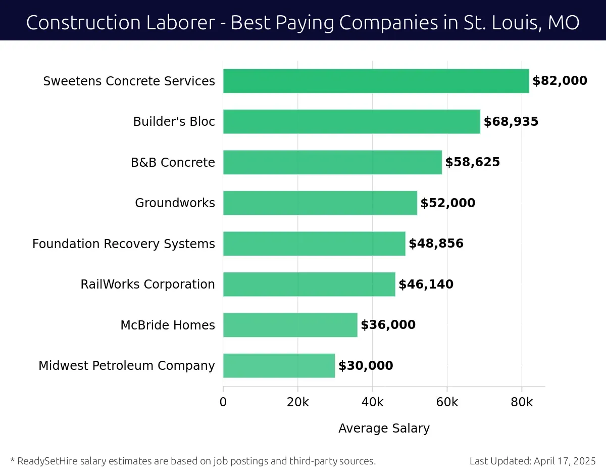 Graph displaying best paying company salaries for Construction Laborer jobs in St. Louis, MO, highlighting Sweetens Concrete Services with the highest at $82,000 and Midwest Petroleum Company with the lowest at $30,000.