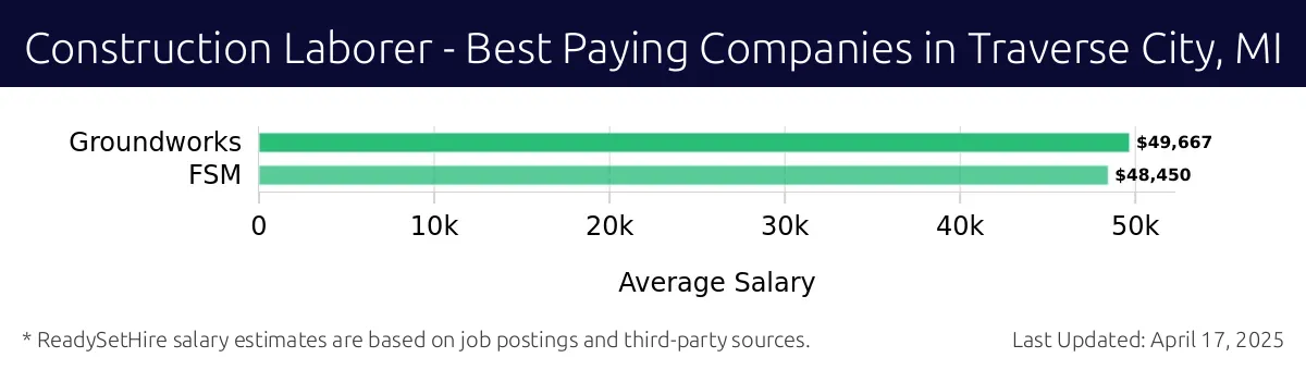 Graph displaying best paying company salaries for Construction Laborer jobs in Traverse City, MI, highlighting Groundworks with the highest at $49,667 and Groundworks with the lowest at $49,667.