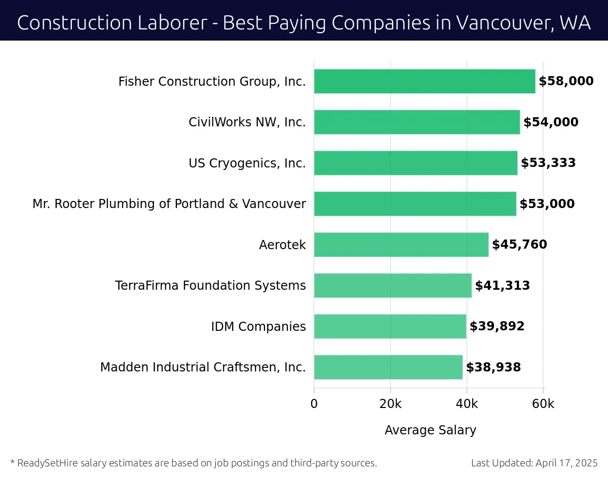Graph displaying best paying company salaries for Construction Laborer jobs in Vancouver, WA, highlighting Fisher Construction Group, Inc. with the highest at $58,000 and Madden Industrial Craftsmen, Inc. with the lowest at $38,938.