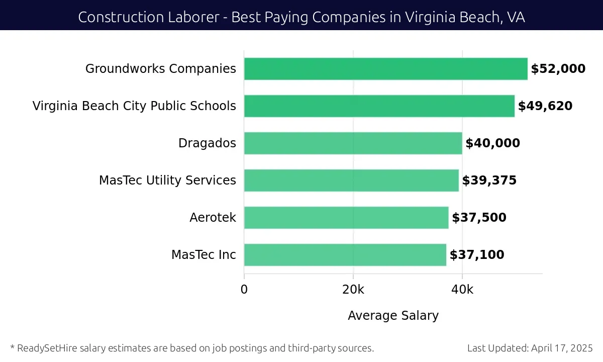 Graph displaying best paying company salaries for Construction Laborer jobs in Virginia Beach, VA, highlighting Groundworks Companies with the highest at $52,000 and MasTec Inc with the lowest at $37,100.