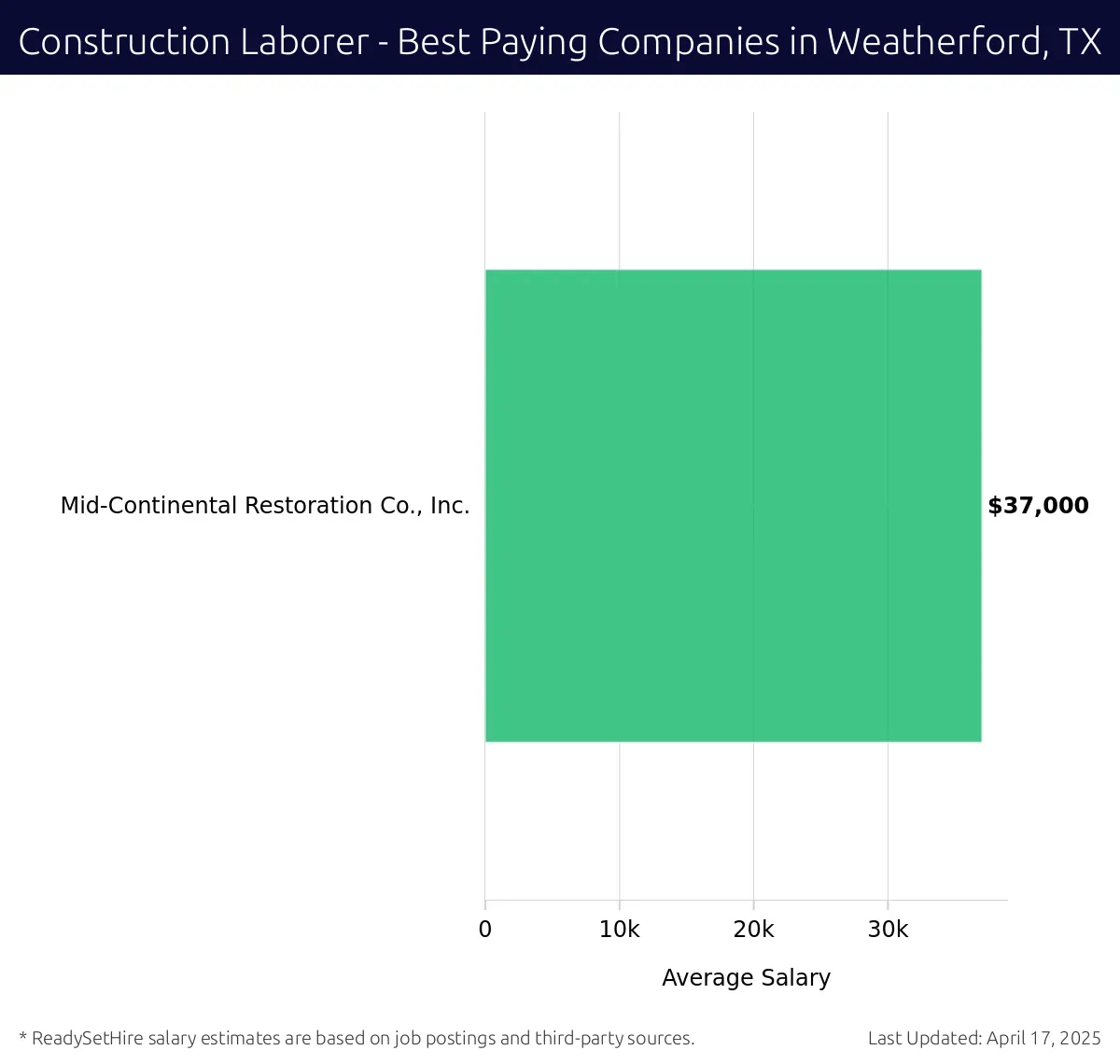 Graph displaying best paying company salaries for Construction Laborer jobs in Weatherford, TX, highlighting Benchmark Signs with the highest at $37,000 and Mid-Continental Restoration Co., Inc. with the lowest at $37,000.