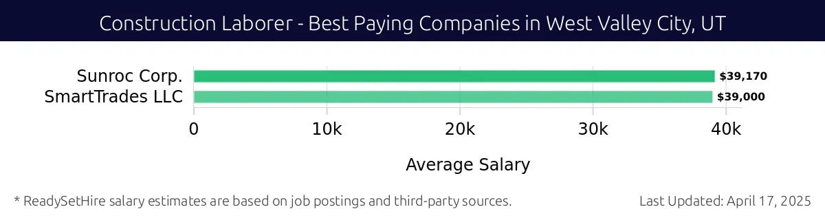 Graph displaying best paying company salaries for Construction Laborer jobs in West Valley City, UT, highlighting Sunroc Corp. with the highest at $39,170 and SmartTrades LLC with the lowest at $39,000.