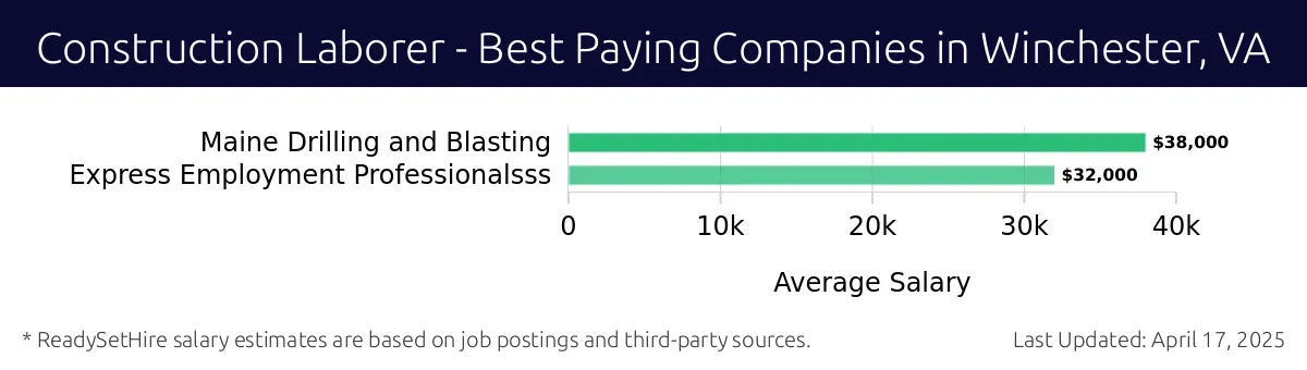 Graph displaying best paying company salaries for Construction Laborer jobs in Winchester, VA, highlighting Maine Drilling and Blasting with the highest at $38,000 and Express Employment Professionals with the lowest at $32,000.