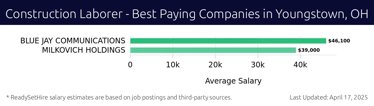 Graph displaying best paying company salaries for Construction Laborer jobs in Youngstown, OH, highlighting BLUE JAY COMMUNICATIONS with the highest at $46,100 and MILKOVICH HOLDINGS with the lowest at $39,000.
