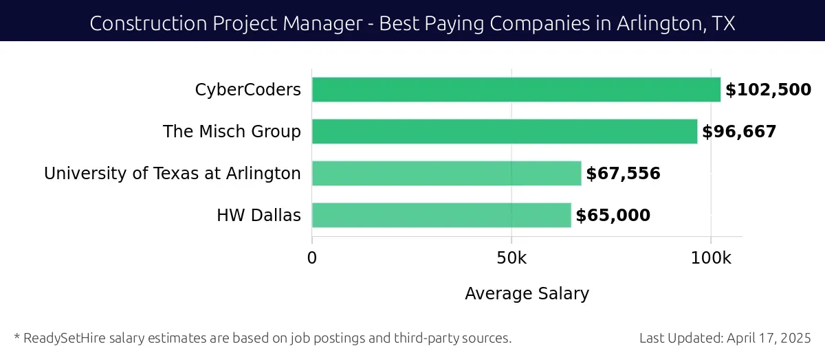Graph displaying best paying company salaries for Construction Project Manager jobs in Arlington, TX, highlighting CyberCoders with the highest at $102,500 and HW Dallas with the lowest at $65,000.