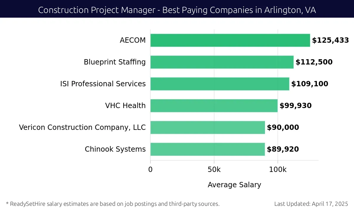 Graph displaying best paying company salaries for Construction Project Manager jobs in Arlington, VA, highlighting AECOM with the highest at $125,433 and Chinook Systems with the lowest at $89,920.